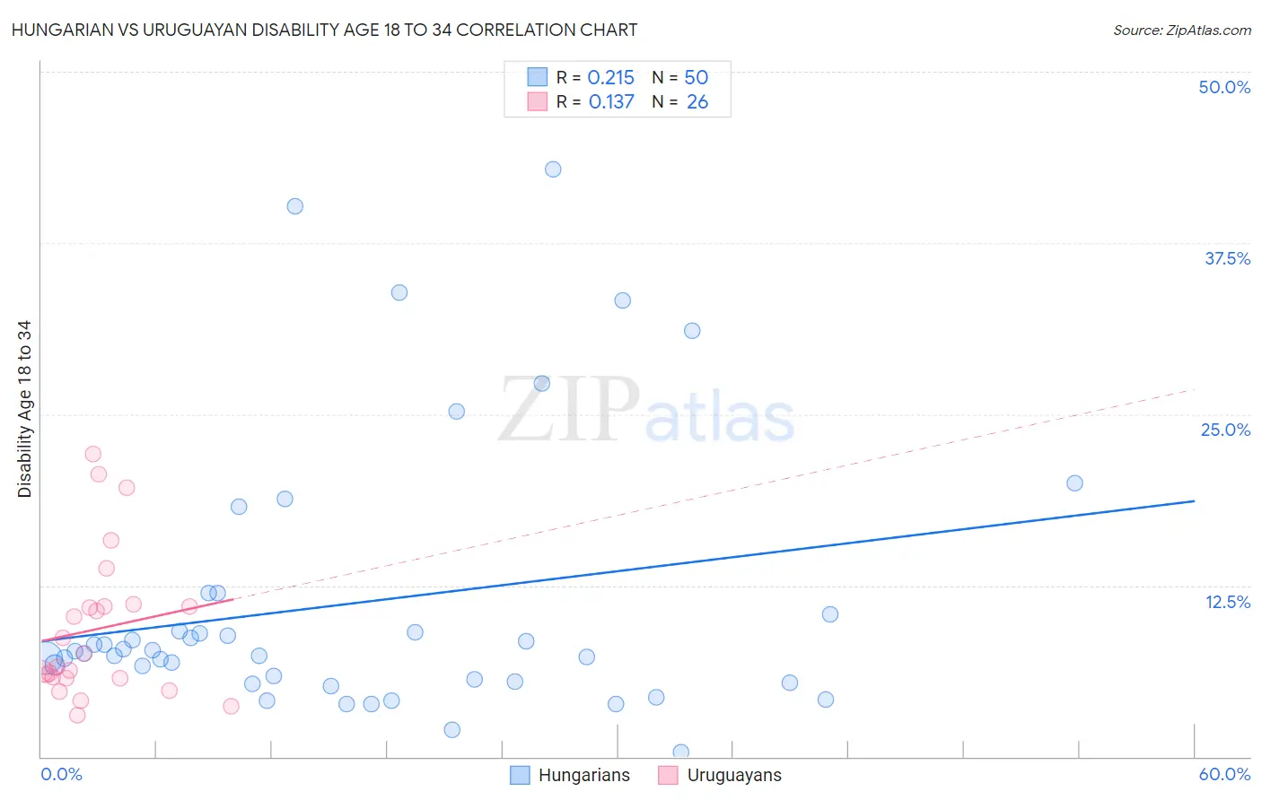 Hungarian vs Uruguayan Disability Age 18 to 34