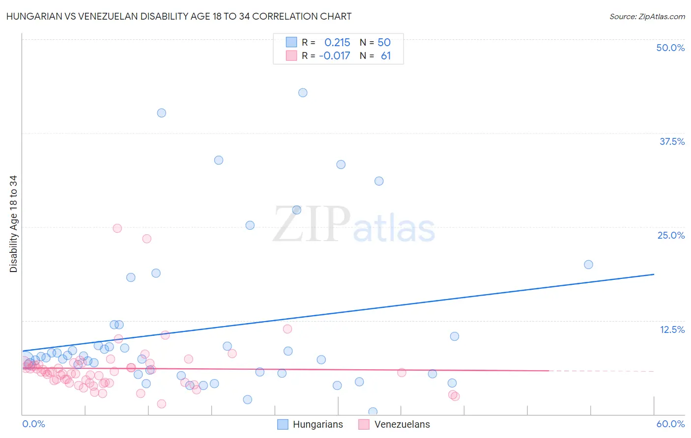 Hungarian vs Venezuelan Disability Age 18 to 34