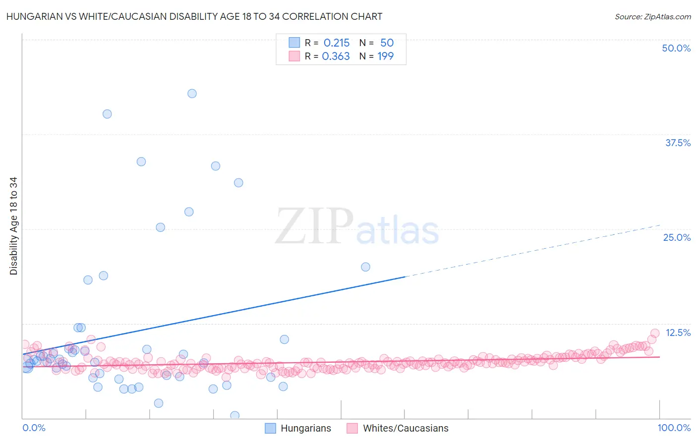 Hungarian vs White/Caucasian Disability Age 18 to 34