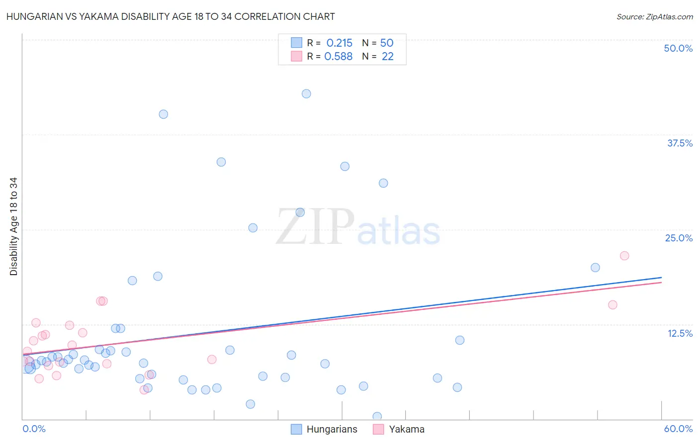 Hungarian vs Yakama Disability Age 18 to 34