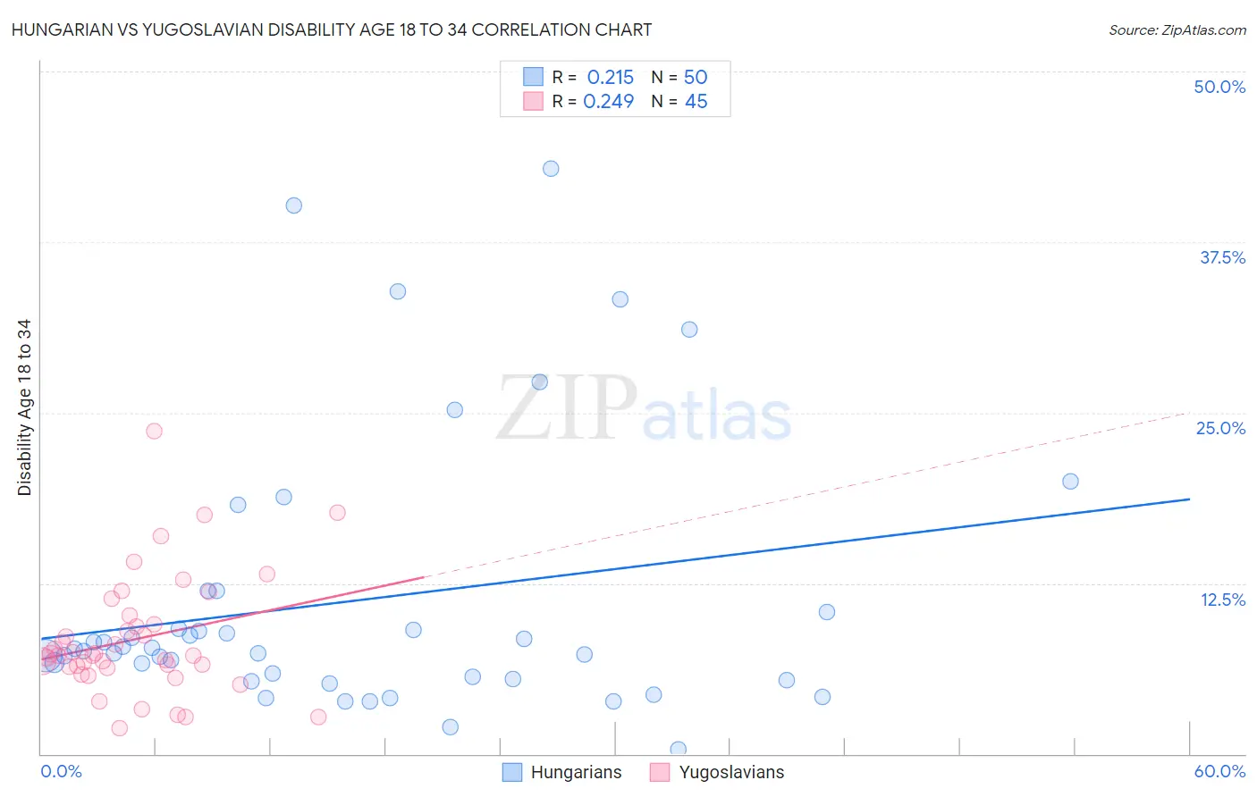 Hungarian vs Yugoslavian Disability Age 18 to 34