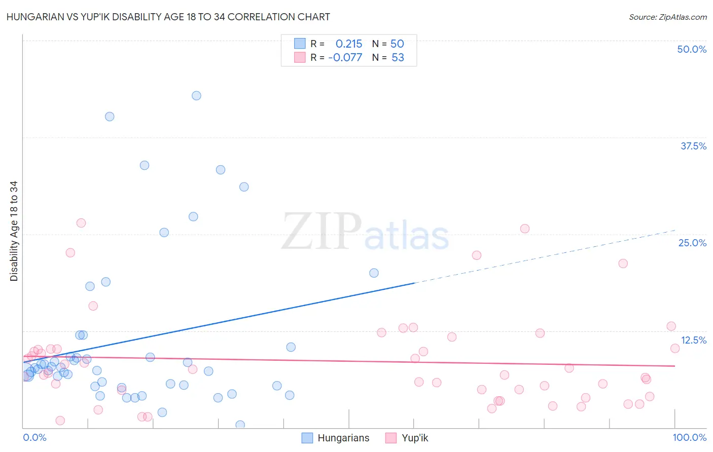 Hungarian vs Yup'ik Disability Age 18 to 34