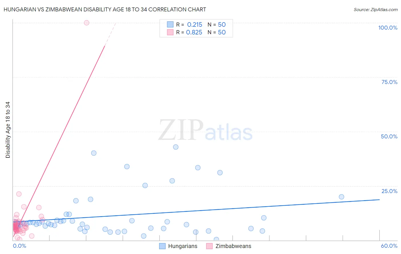 Hungarian vs Zimbabwean Disability Age 18 to 34