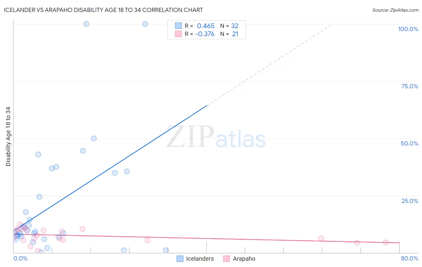 Icelander vs Arapaho Disability Age 18 to 34