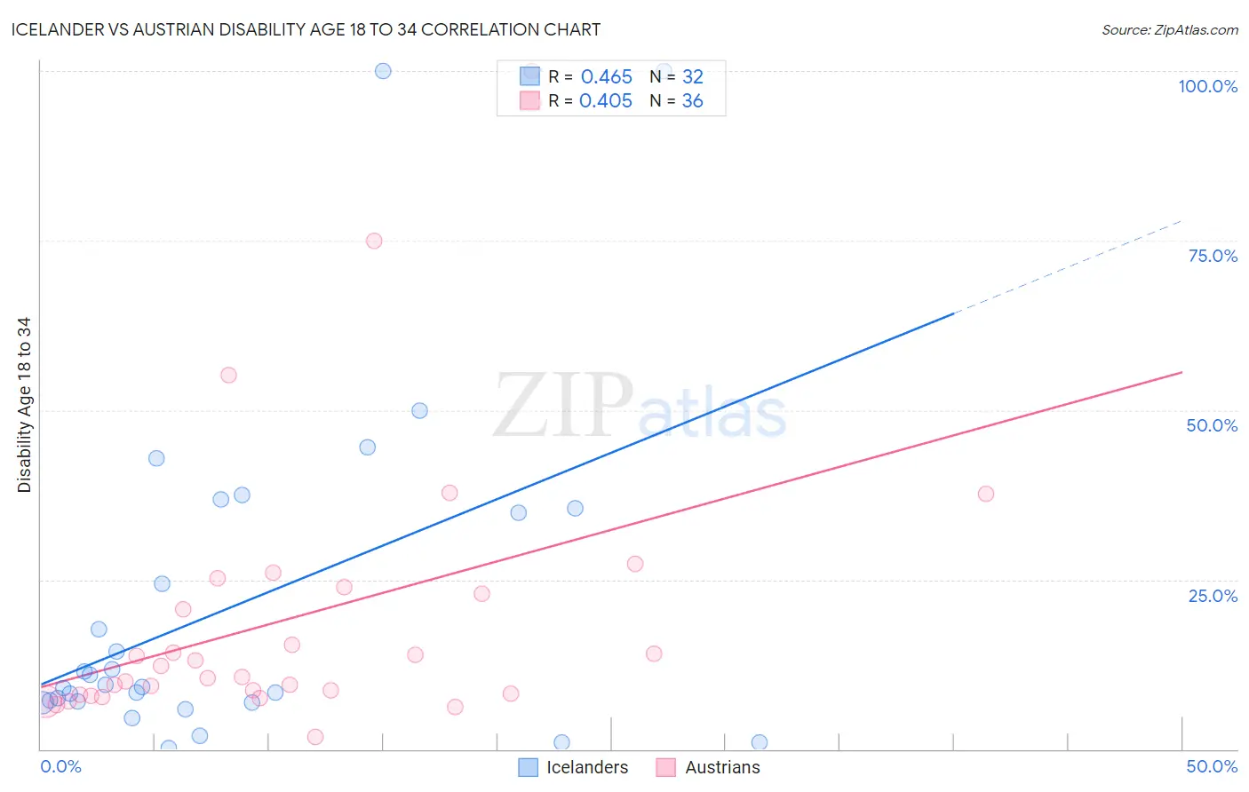 Icelander vs Austrian Disability Age 18 to 34