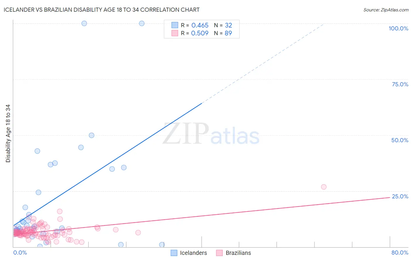 Icelander vs Brazilian Disability Age 18 to 34