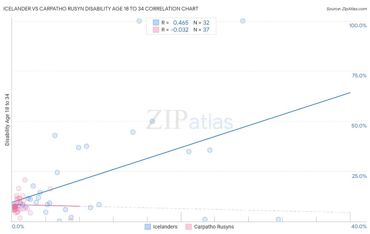 Icelander vs Carpatho Rusyn Disability Age 18 to 34