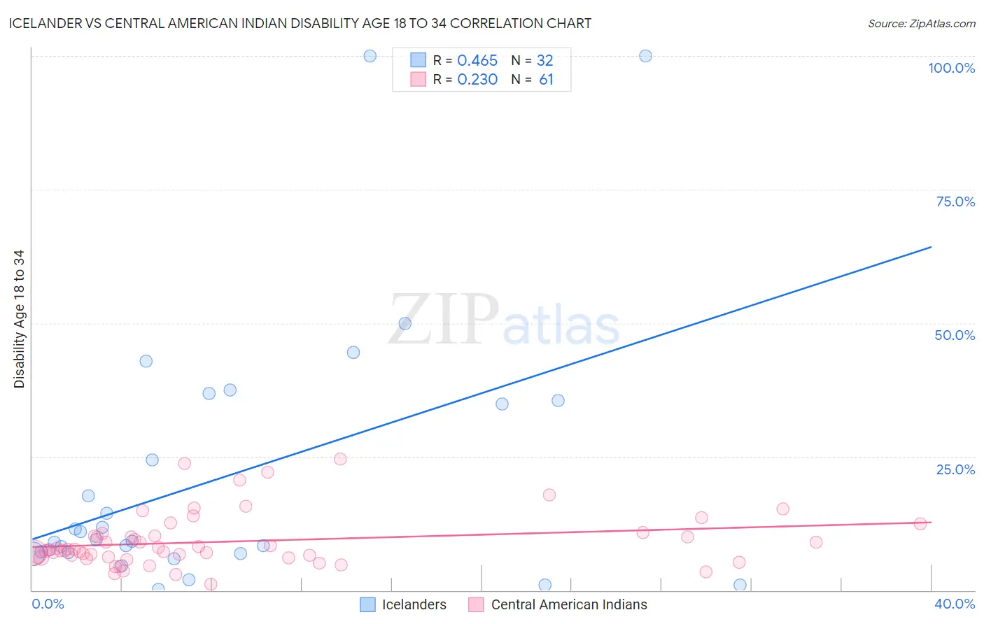 Icelander vs Central American Indian Disability Age 18 to 34