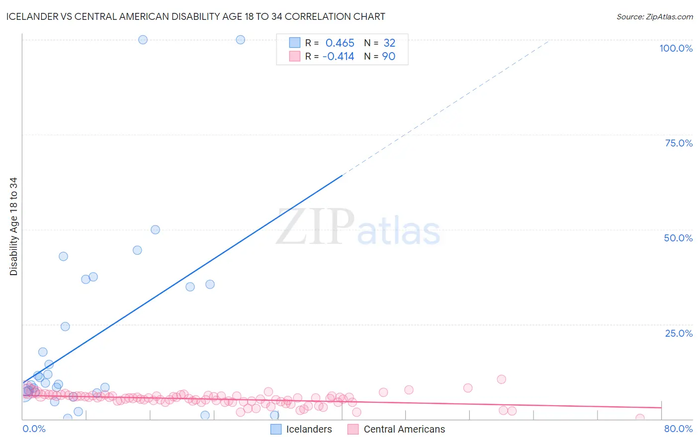 Icelander vs Central American Disability Age 18 to 34