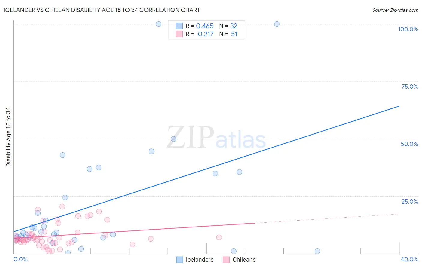 Icelander vs Chilean Disability Age 18 to 34