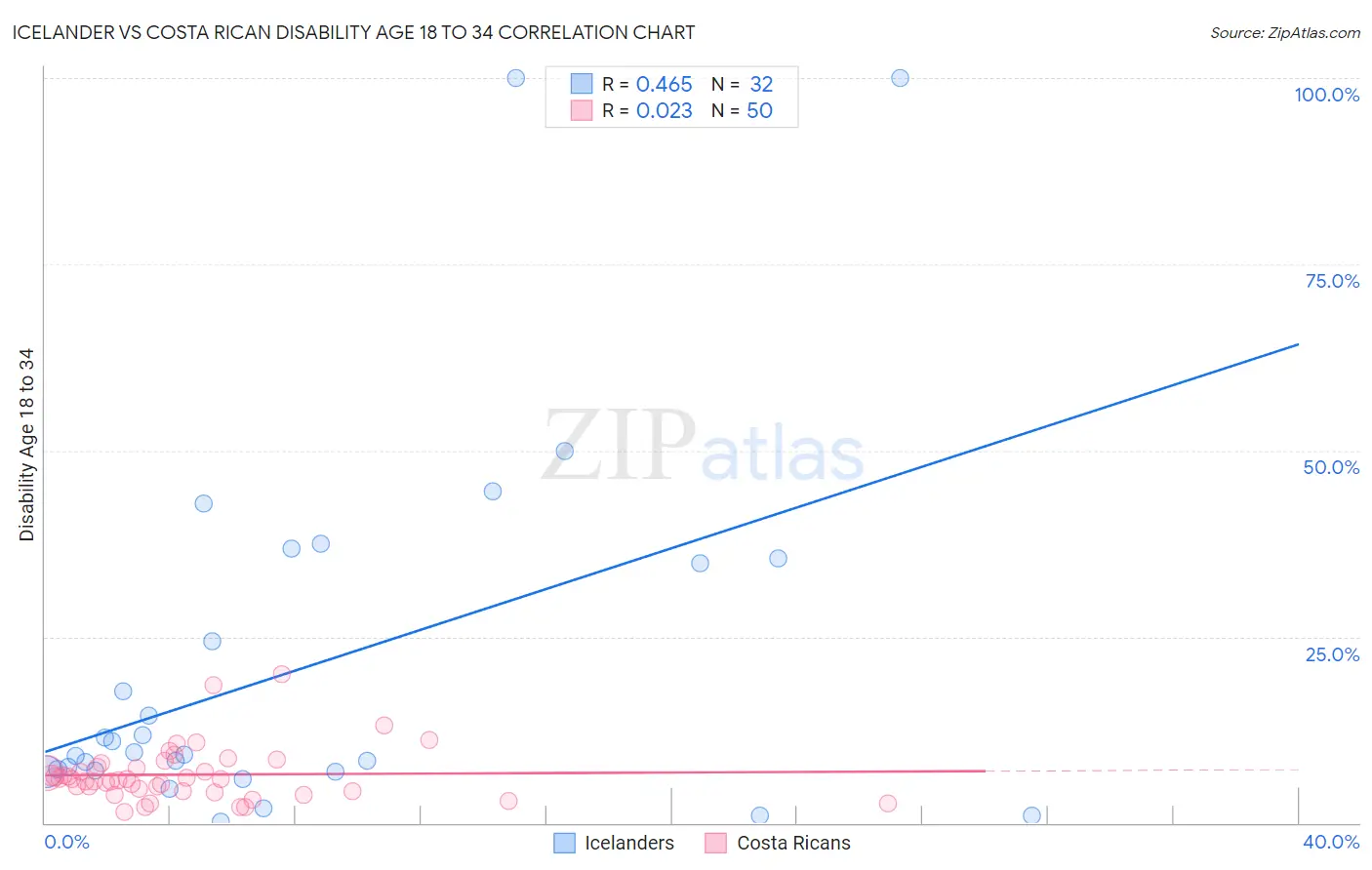 Icelander vs Costa Rican Disability Age 18 to 34