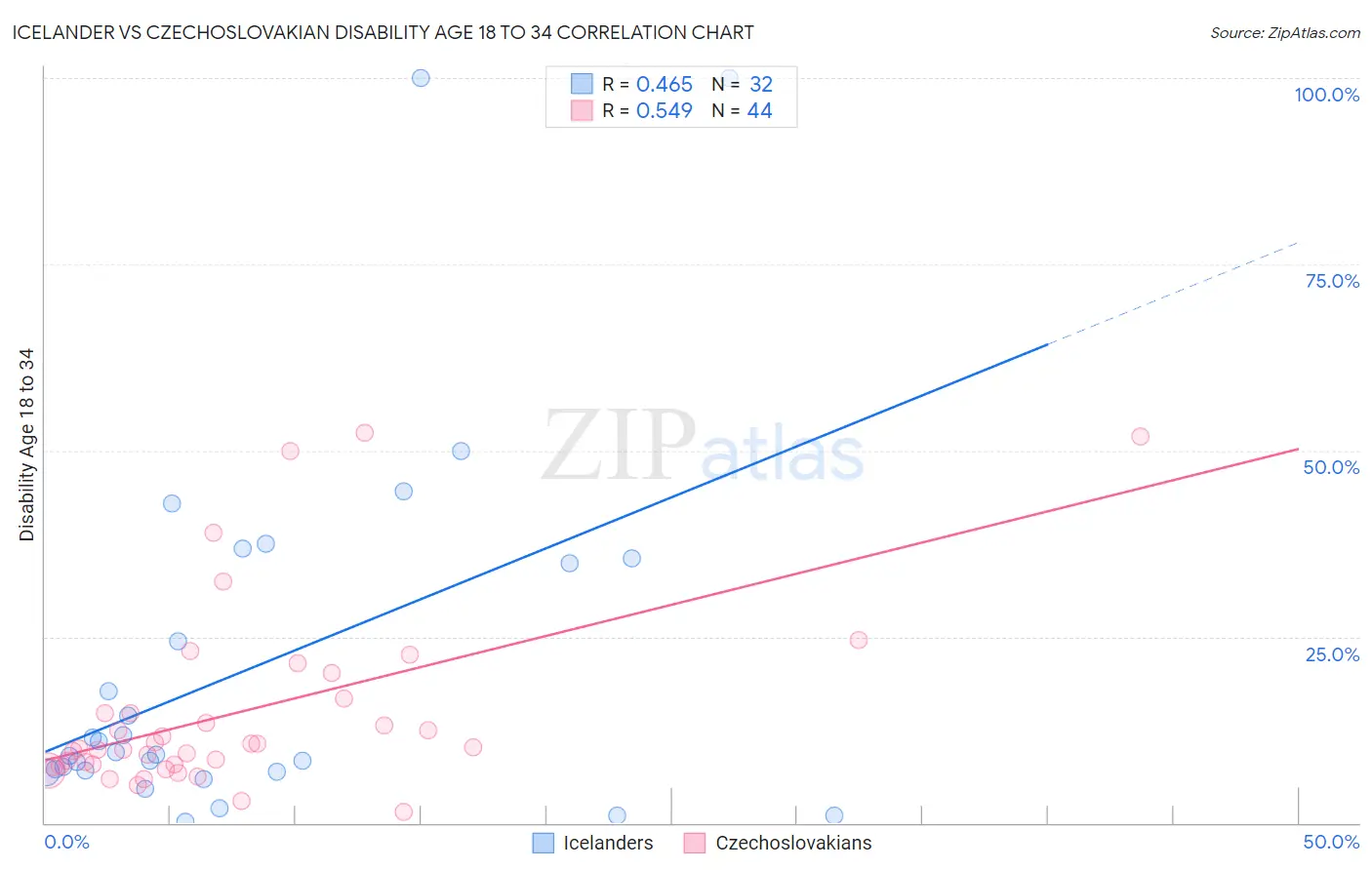 Icelander vs Czechoslovakian Disability Age 18 to 34