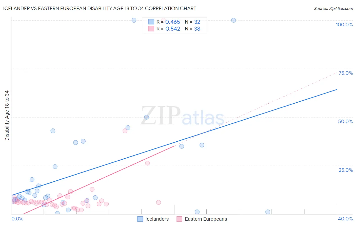 Icelander vs Eastern European Disability Age 18 to 34