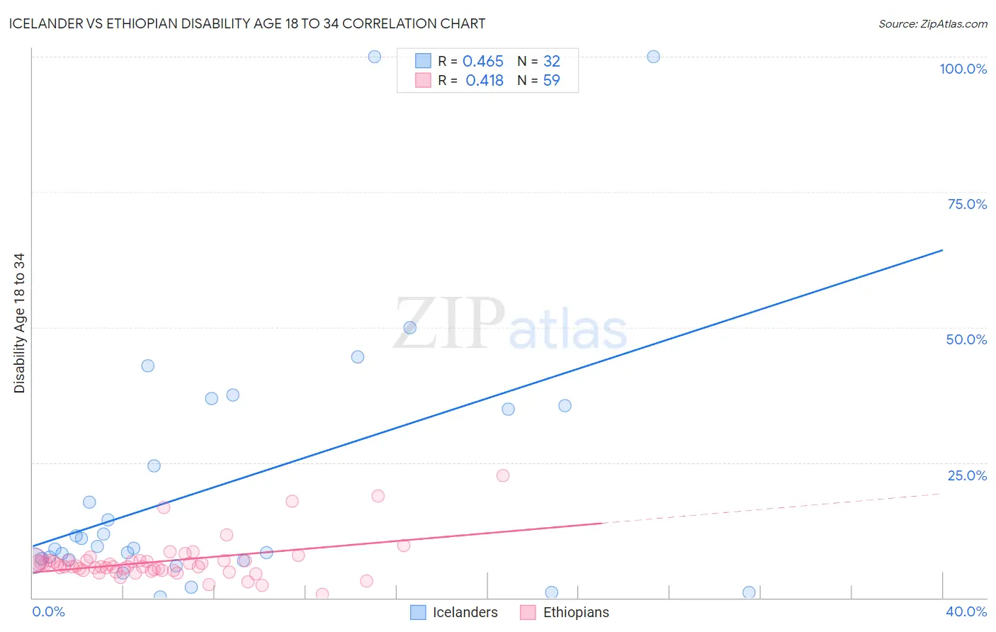 Icelander vs Ethiopian Disability Age 18 to 34