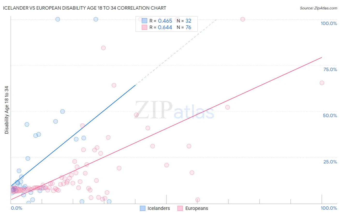 Icelander vs European Disability Age 18 to 34