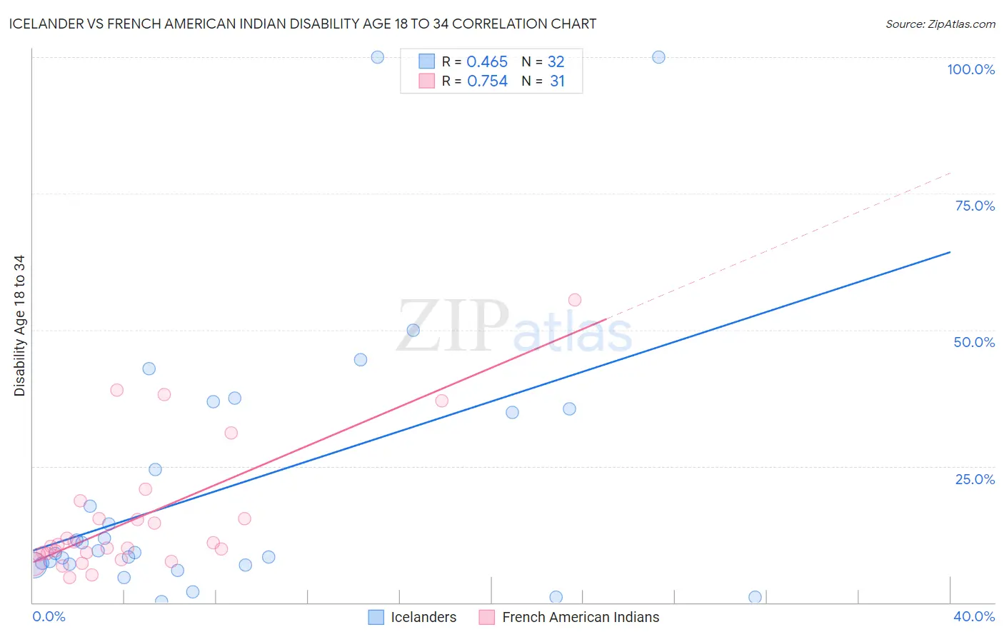 Icelander vs French American Indian Disability Age 18 to 34