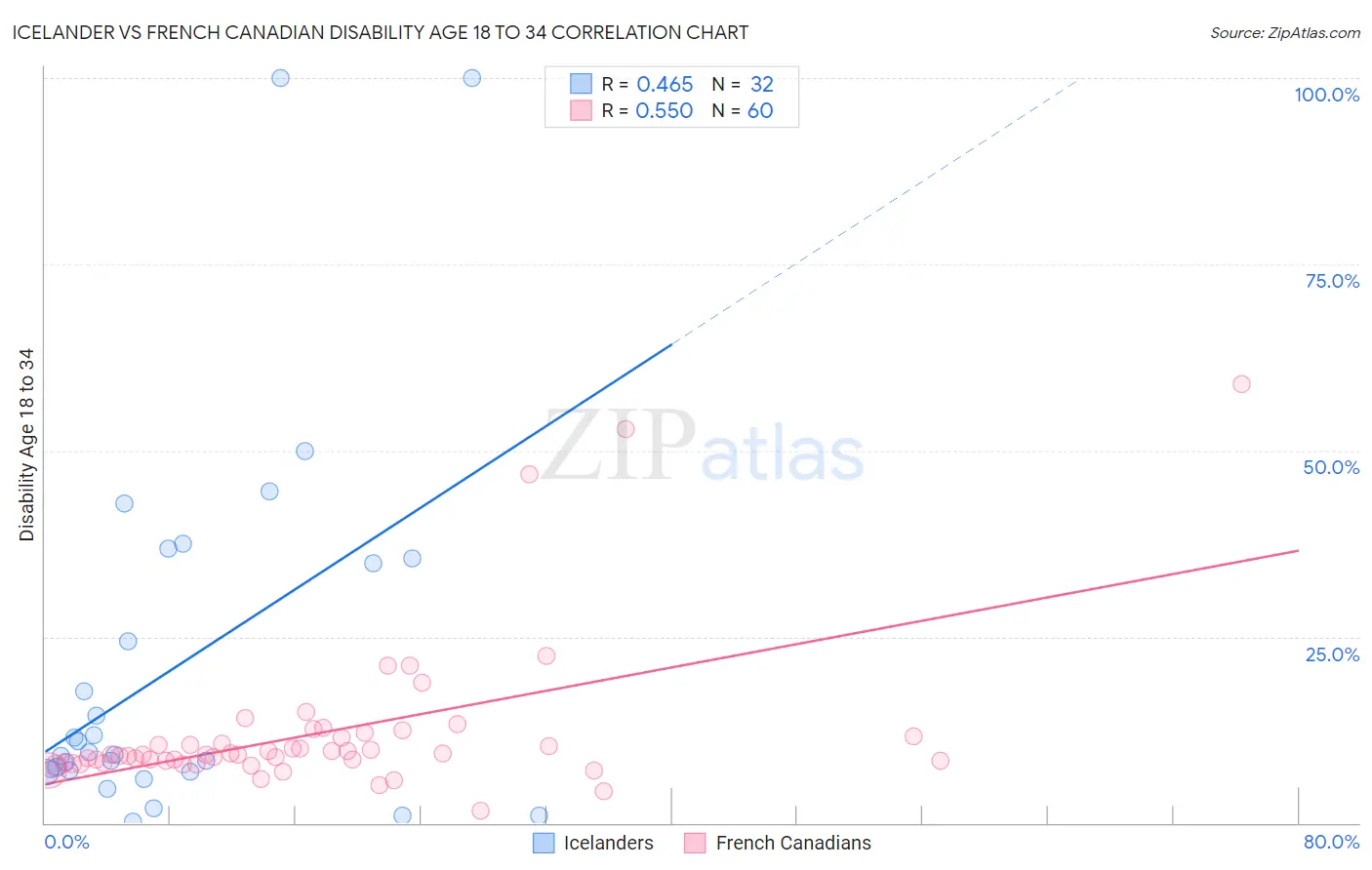 Icelander vs French Canadian Disability Age 18 to 34