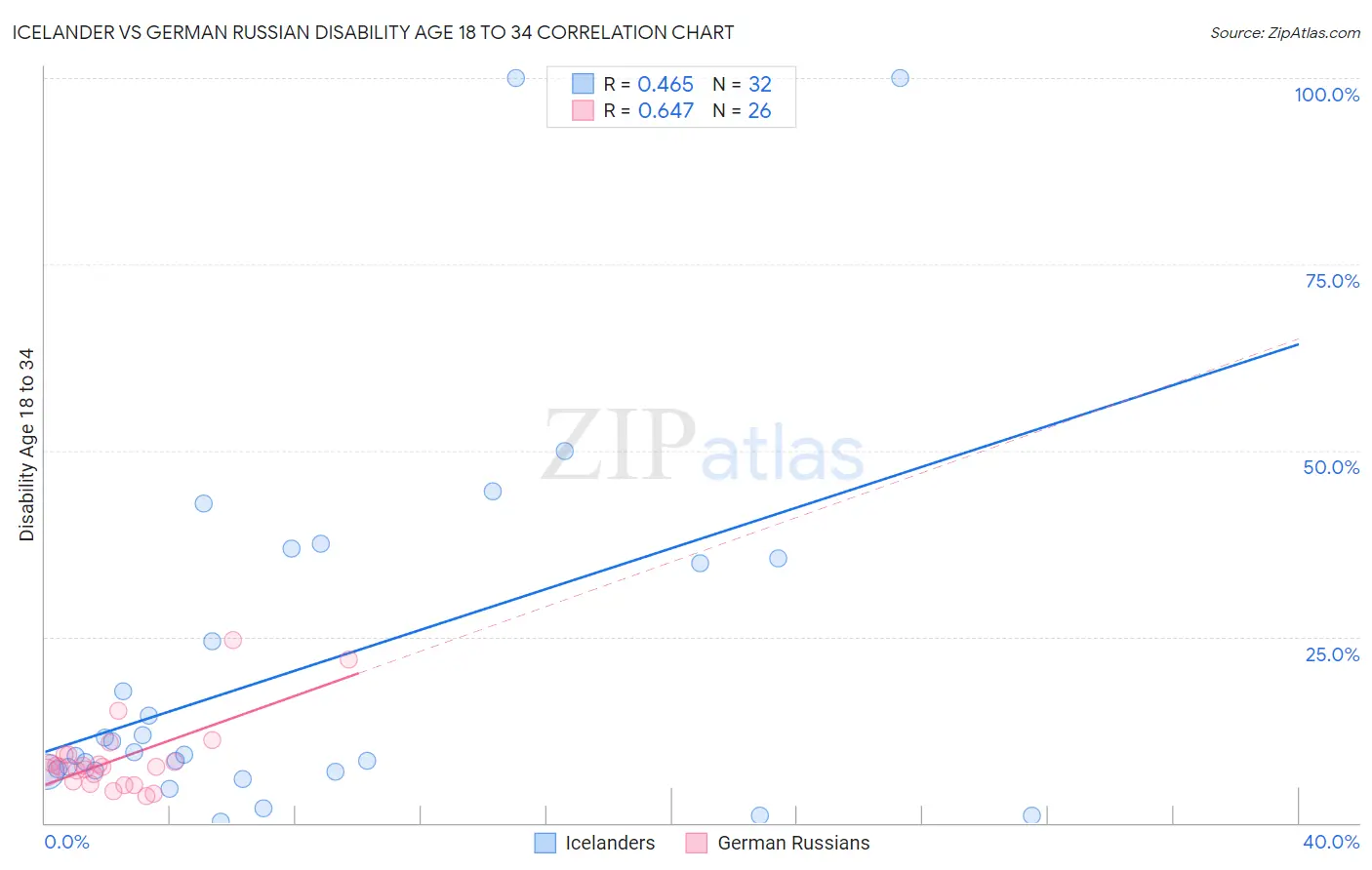 Icelander vs German Russian Disability Age 18 to 34