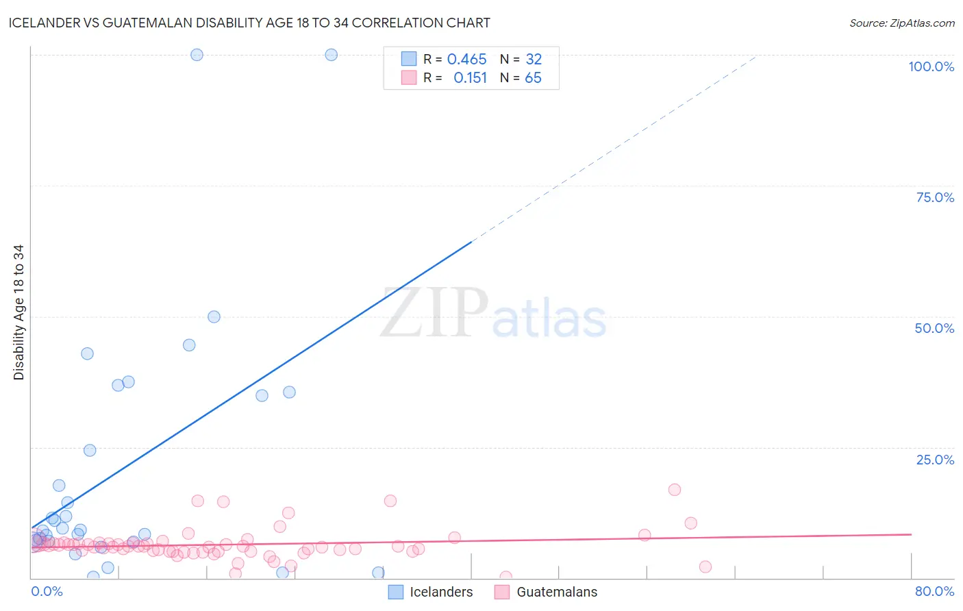 Icelander vs Guatemalan Disability Age 18 to 34