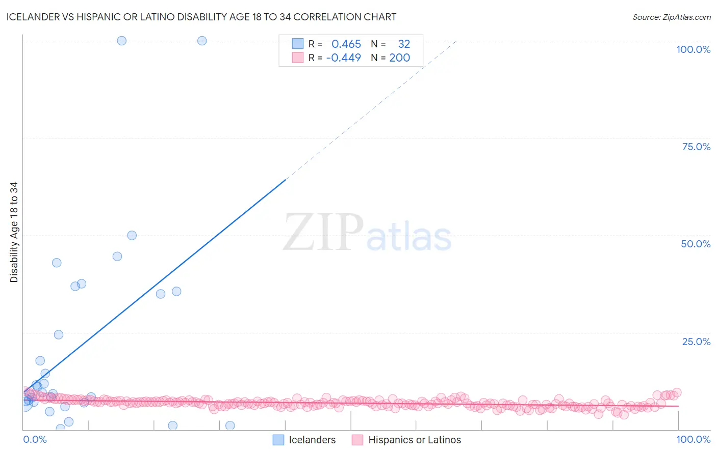 Icelander vs Hispanic or Latino Disability Age 18 to 34