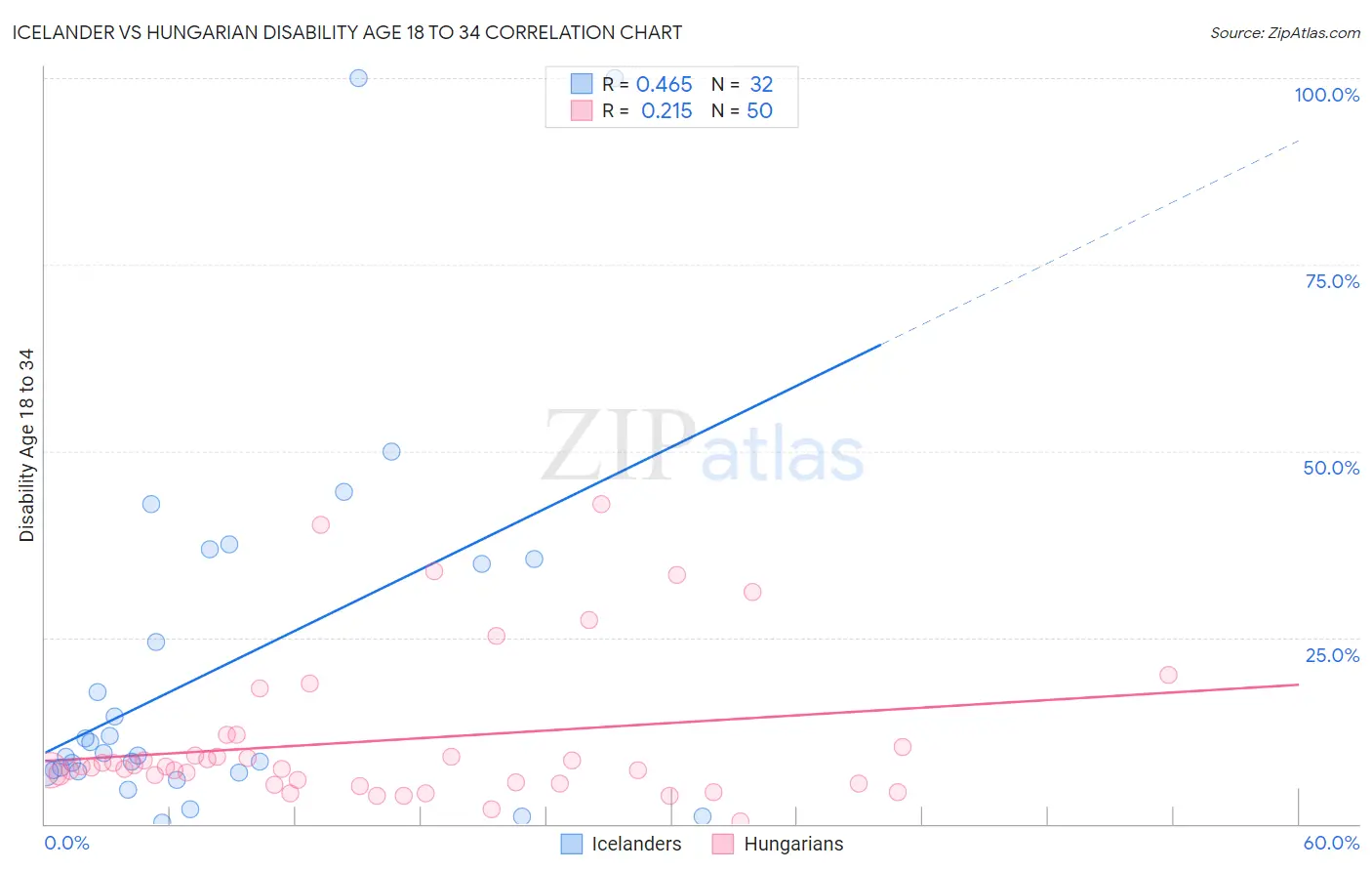 Icelander vs Hungarian Disability Age 18 to 34