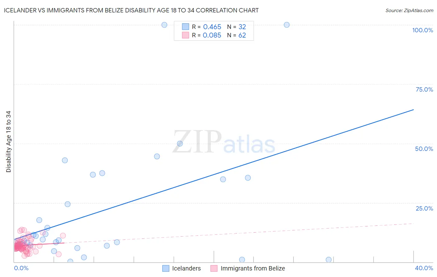 Icelander vs Immigrants from Belize Disability Age 18 to 34