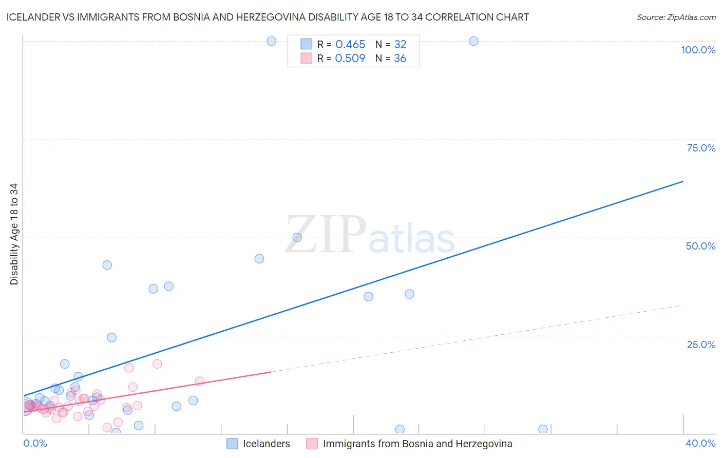 Icelander vs Immigrants from Bosnia and Herzegovina Disability Age 18 to 34