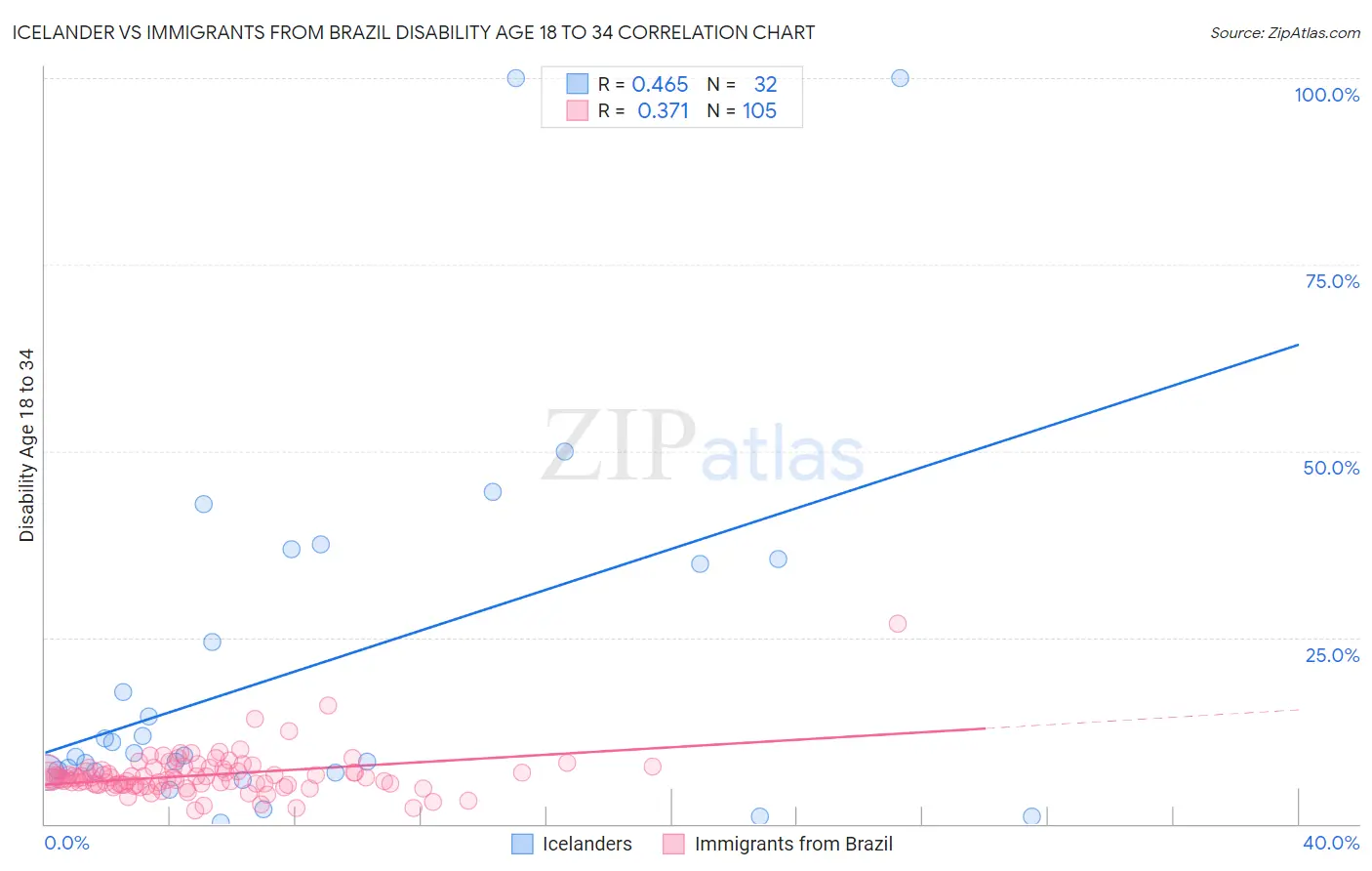 Icelander vs Immigrants from Brazil Disability Age 18 to 34