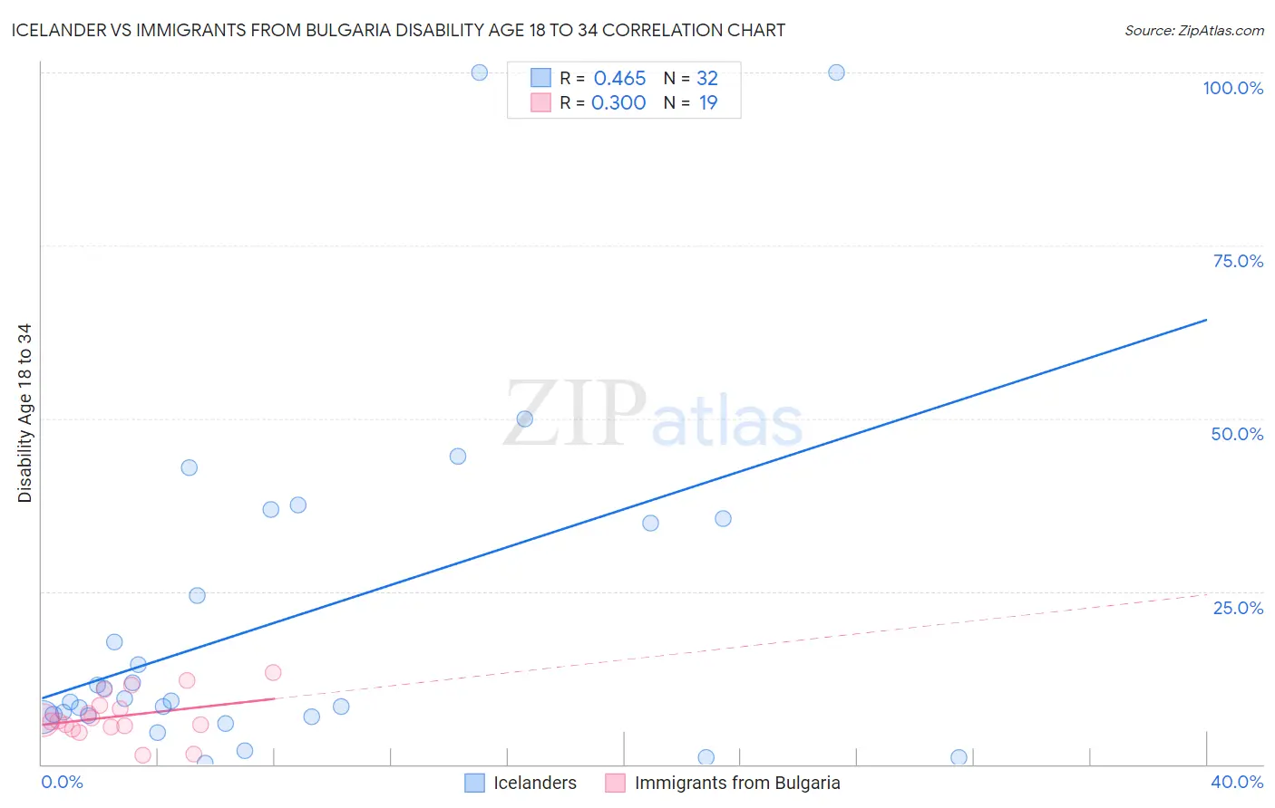 Icelander vs Immigrants from Bulgaria Disability Age 18 to 34