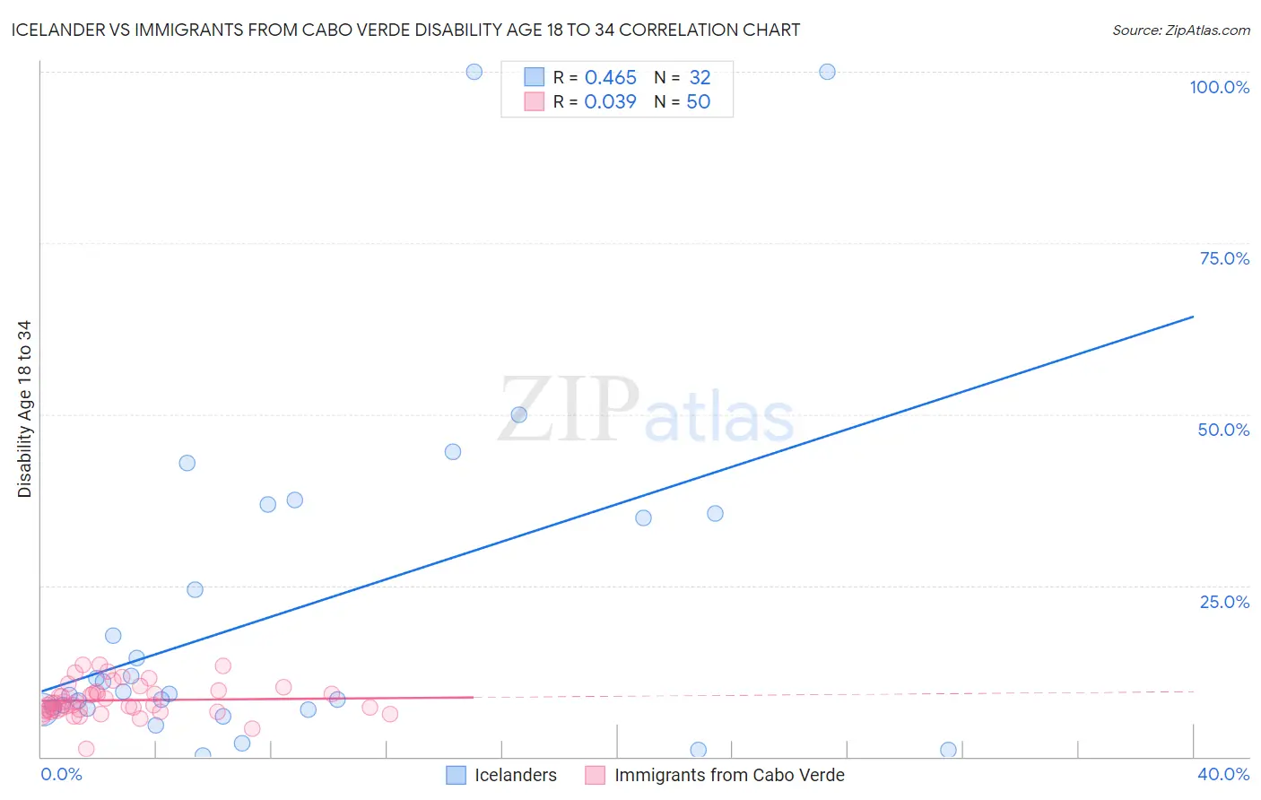 Icelander vs Immigrants from Cabo Verde Disability Age 18 to 34