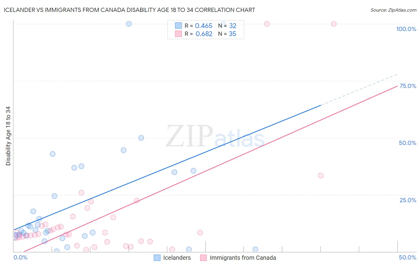 Icelander vs Immigrants from Canada Disability Age 18 to 34