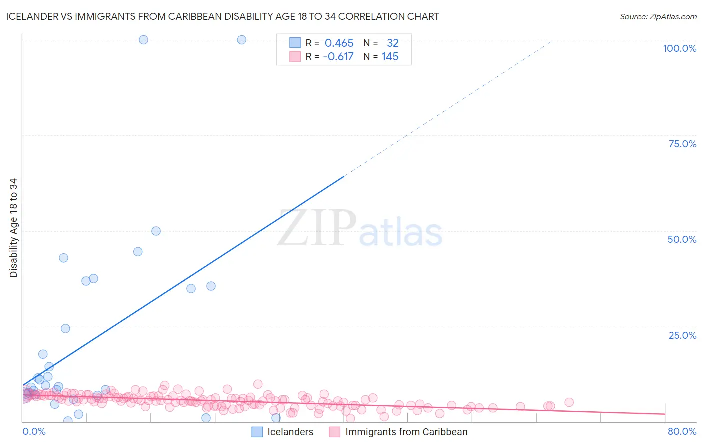 Icelander vs Immigrants from Caribbean Disability Age 18 to 34