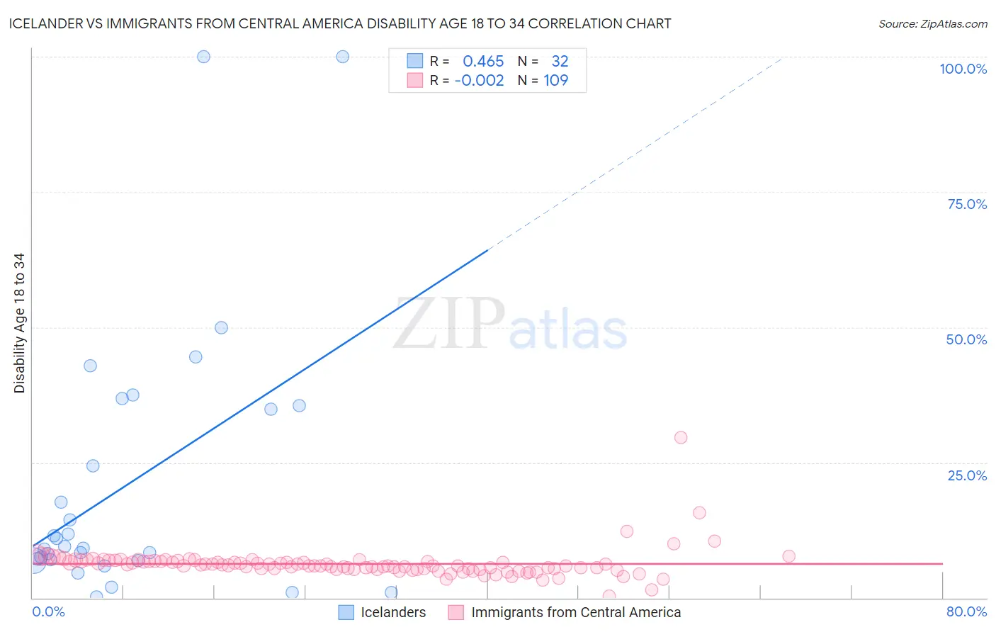 Icelander vs Immigrants from Central America Disability Age 18 to 34