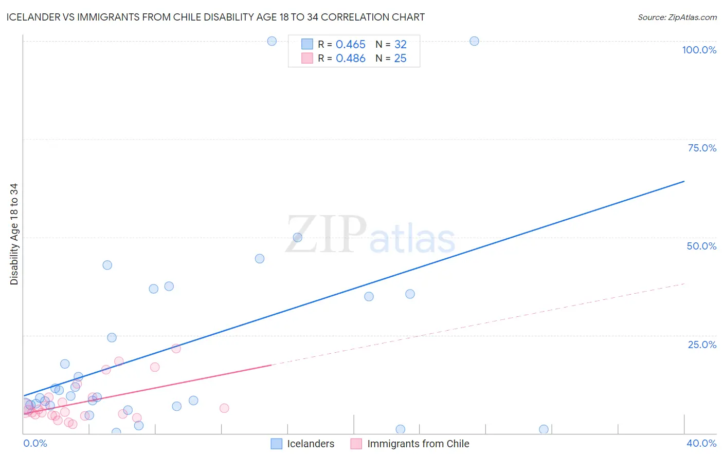 Icelander vs Immigrants from Chile Disability Age 18 to 34