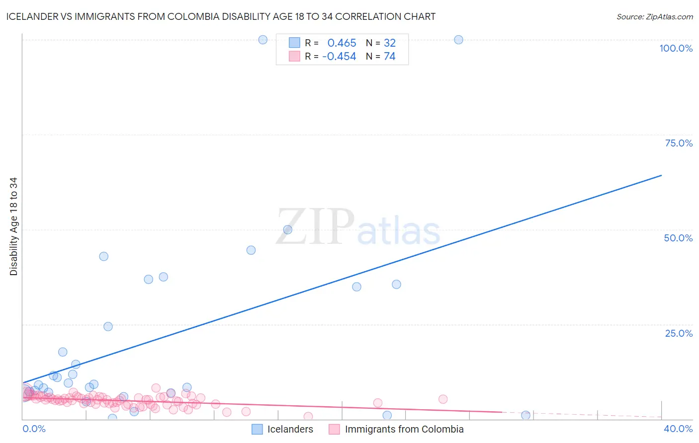 Icelander vs Immigrants from Colombia Disability Age 18 to 34