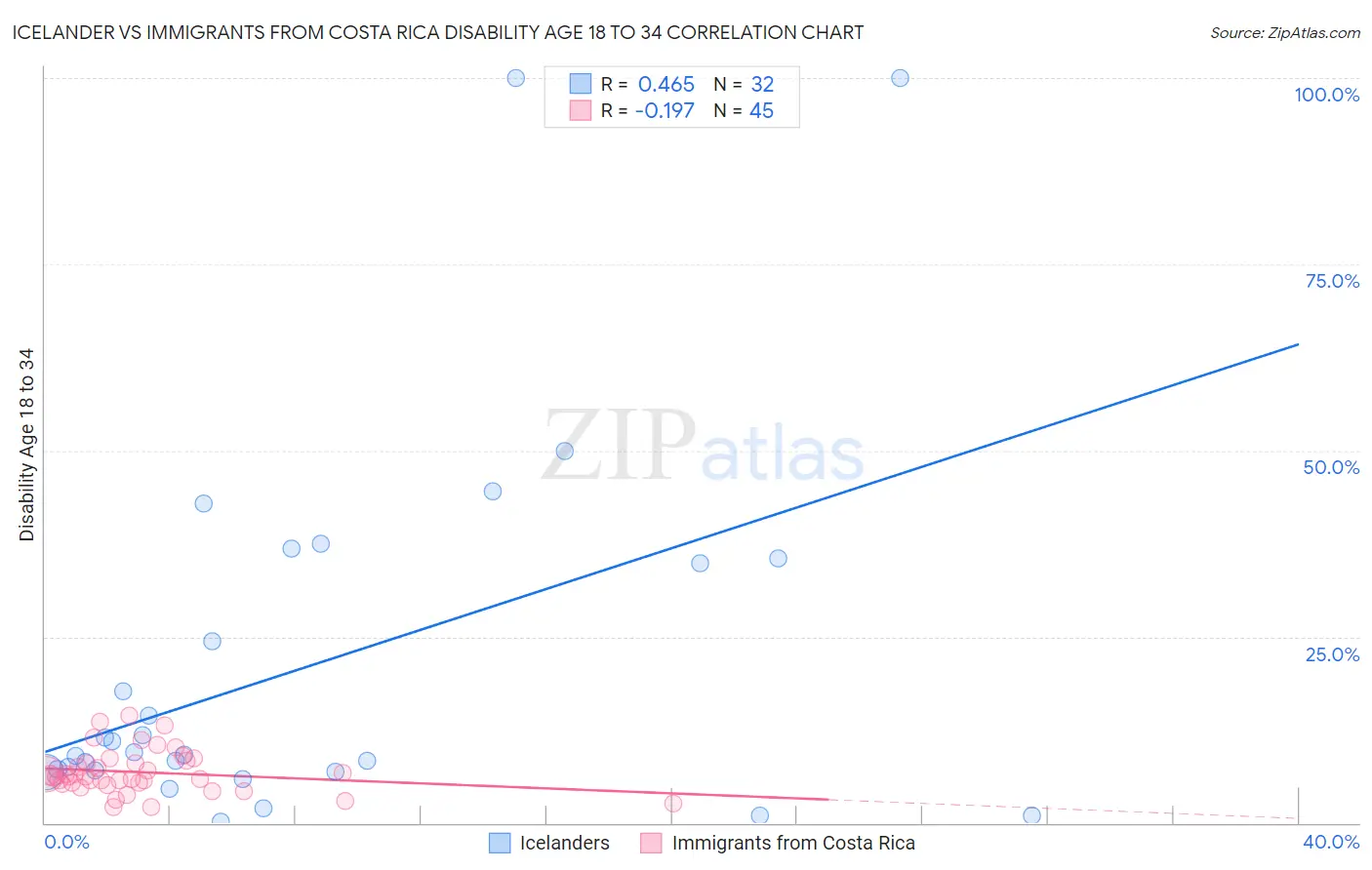 Icelander vs Immigrants from Costa Rica Disability Age 18 to 34