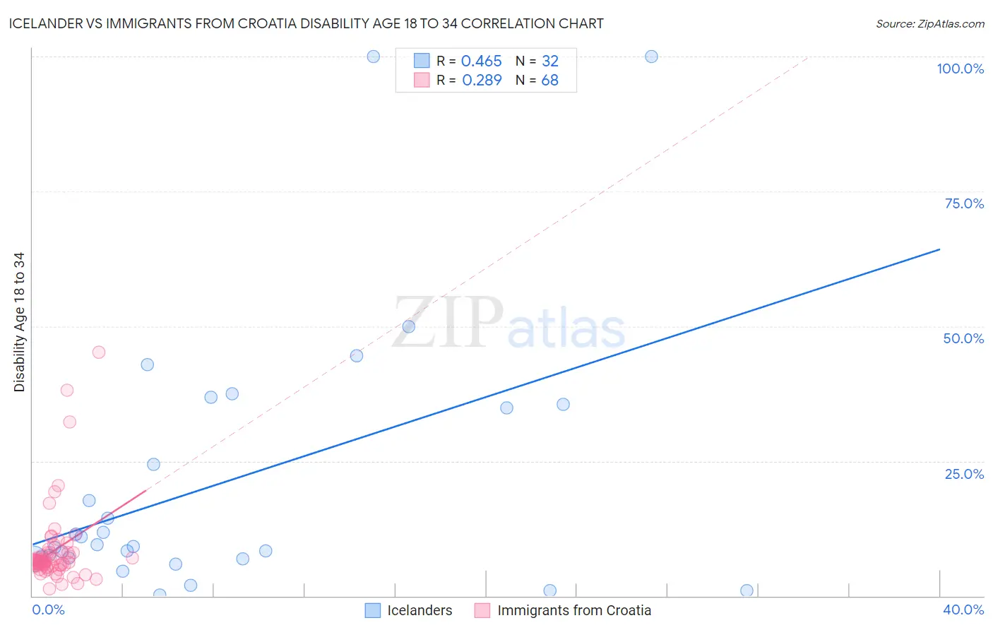 Icelander vs Immigrants from Croatia Disability Age 18 to 34