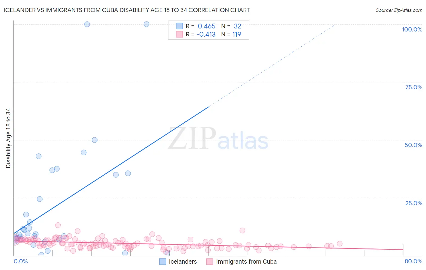 Icelander vs Immigrants from Cuba Disability Age 18 to 34