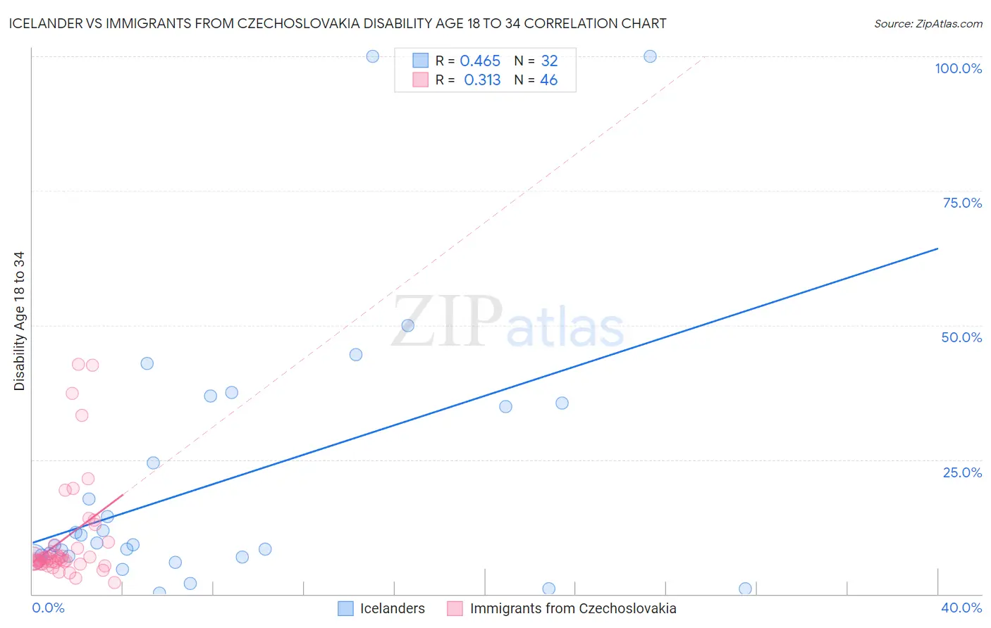 Icelander vs Immigrants from Czechoslovakia Disability Age 18 to 34