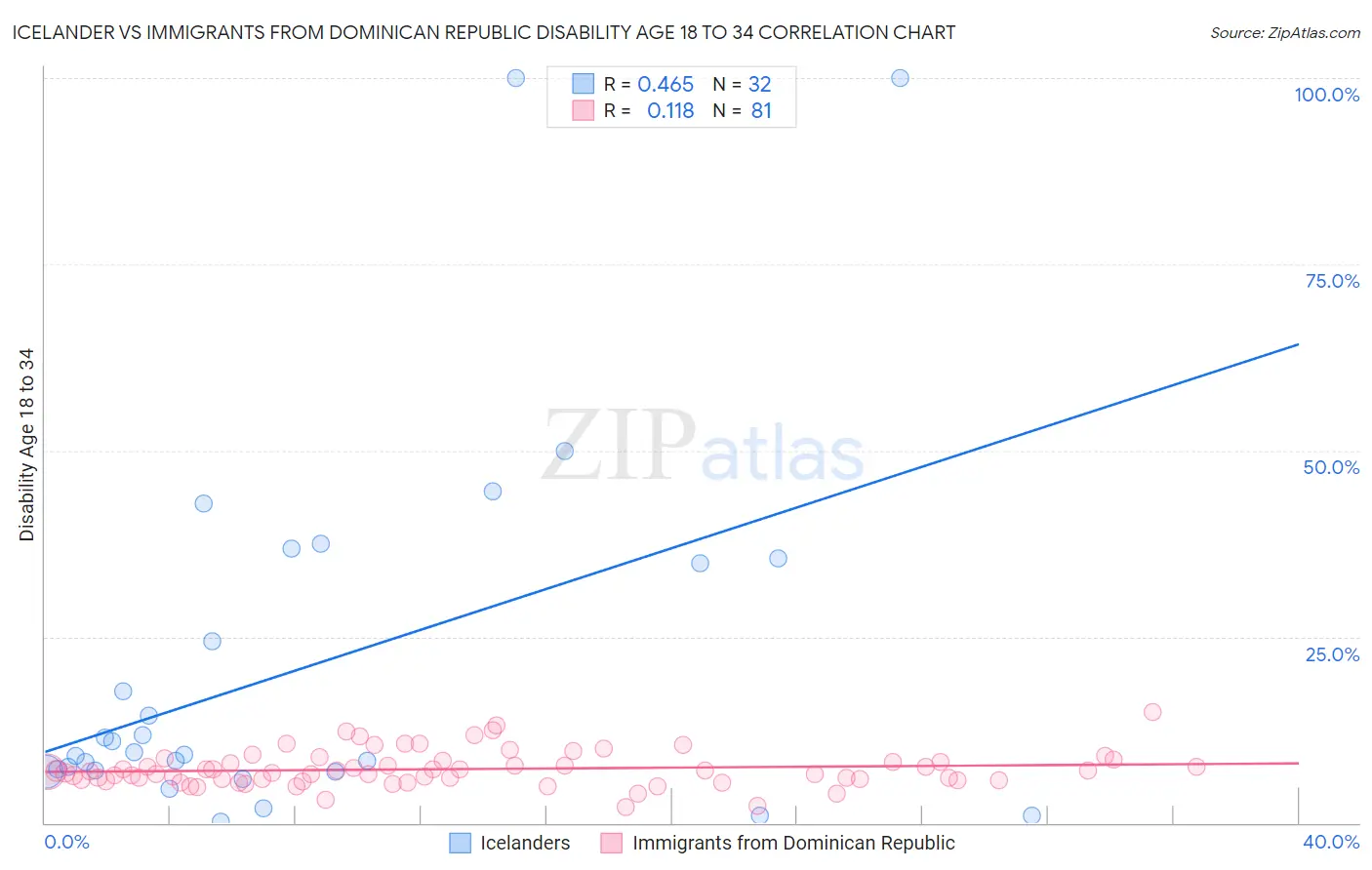 Icelander vs Immigrants from Dominican Republic Disability Age 18 to 34