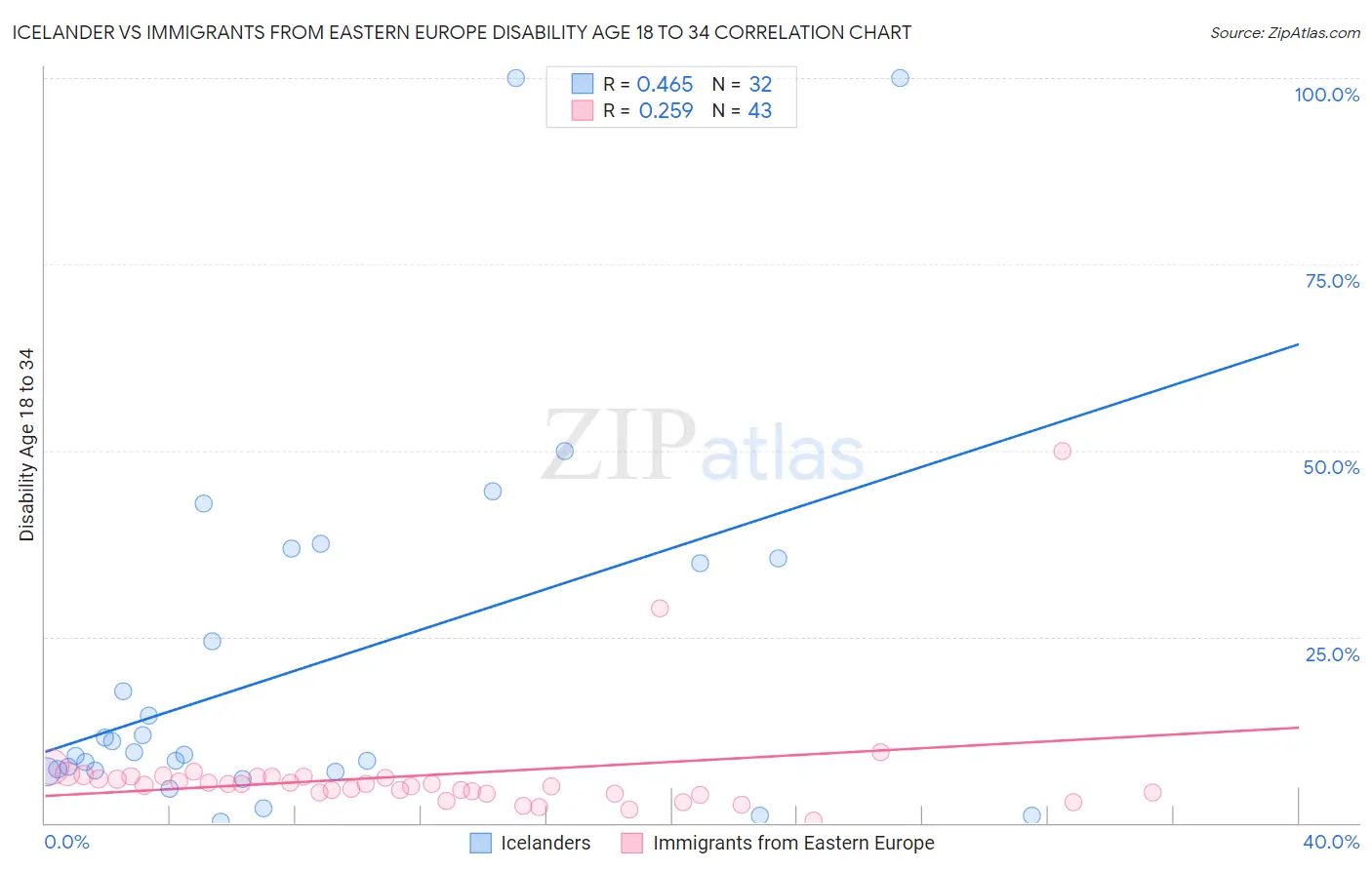 Icelander vs Immigrants from Eastern Europe Disability Age 18 to 34