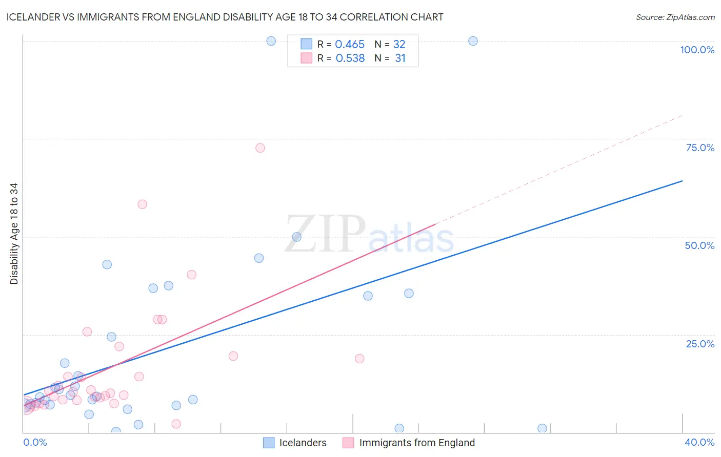 Icelander vs Immigrants from England Disability Age 18 to 34