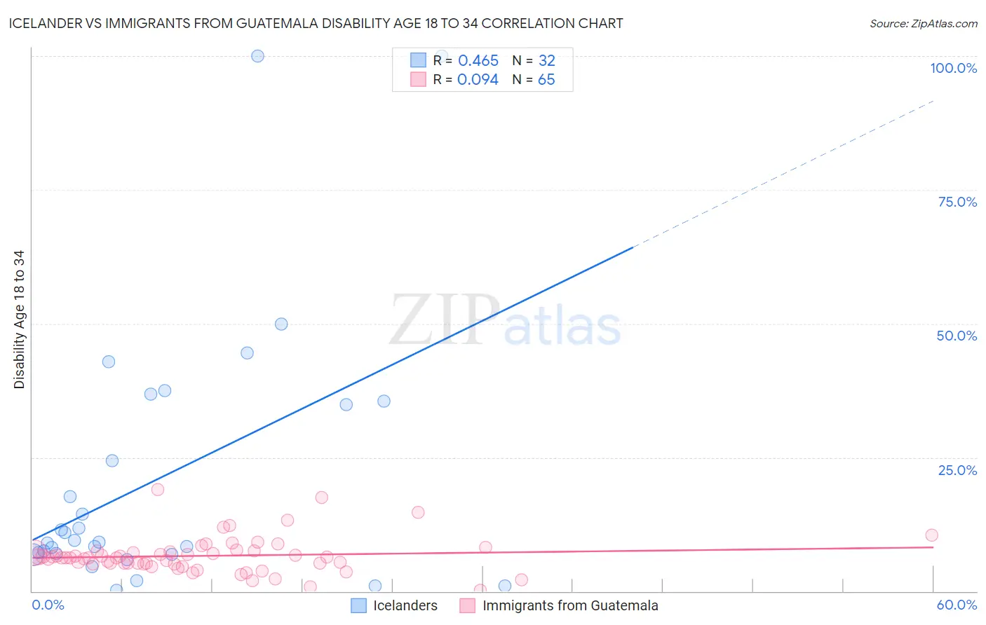 Icelander vs Immigrants from Guatemala Disability Age 18 to 34