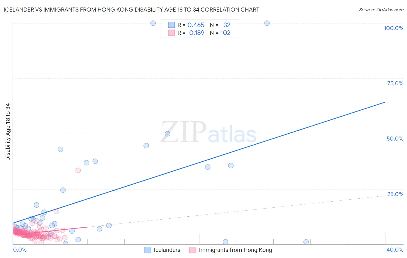 Icelander vs Immigrants from Hong Kong Disability Age 18 to 34