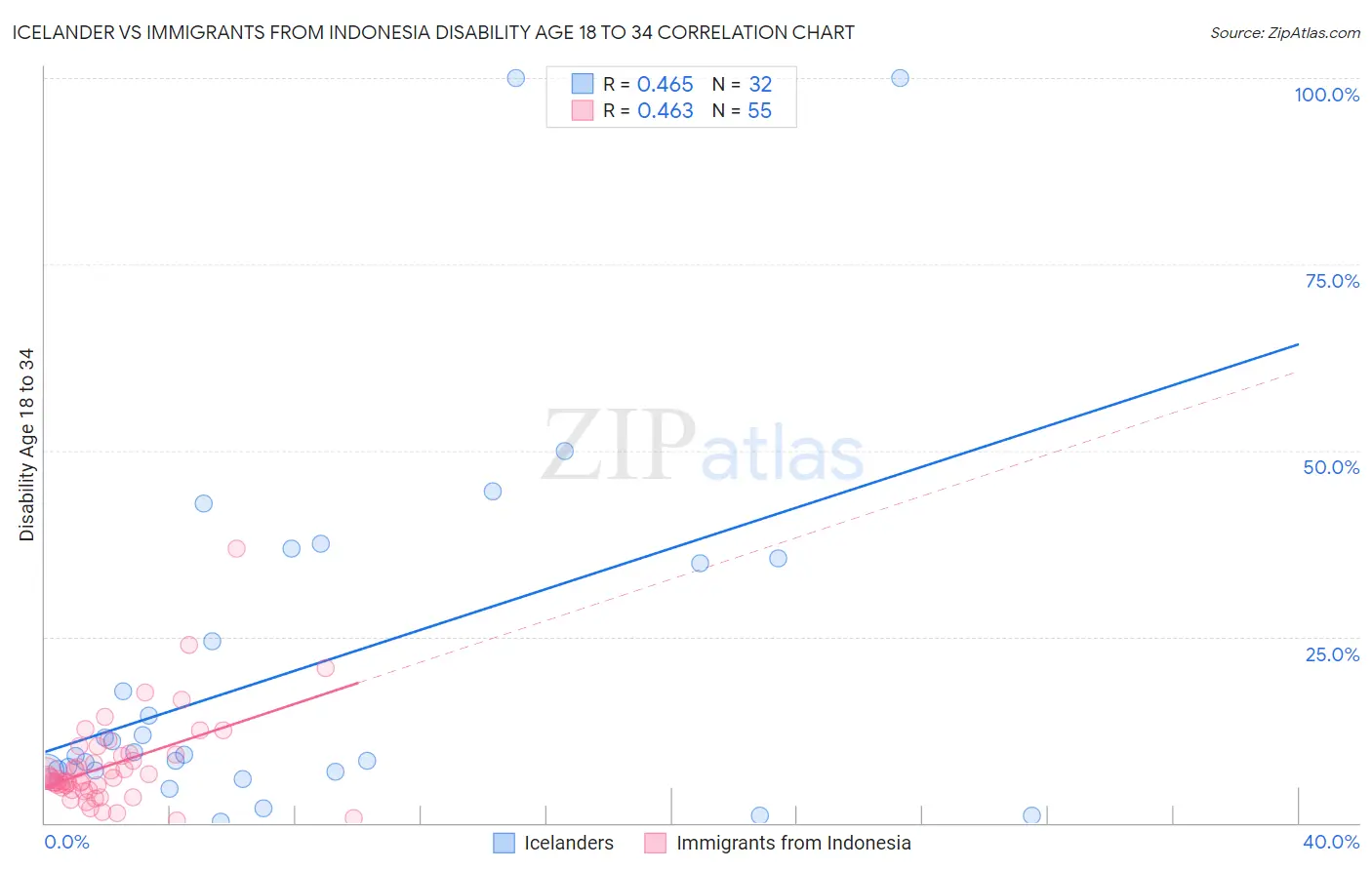 Icelander vs Immigrants from Indonesia Disability Age 18 to 34