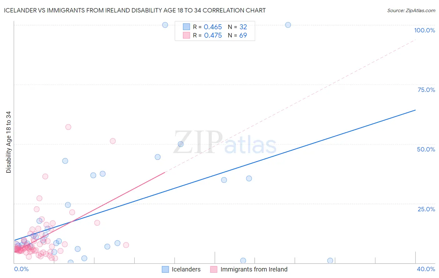Icelander vs Immigrants from Ireland Disability Age 18 to 34