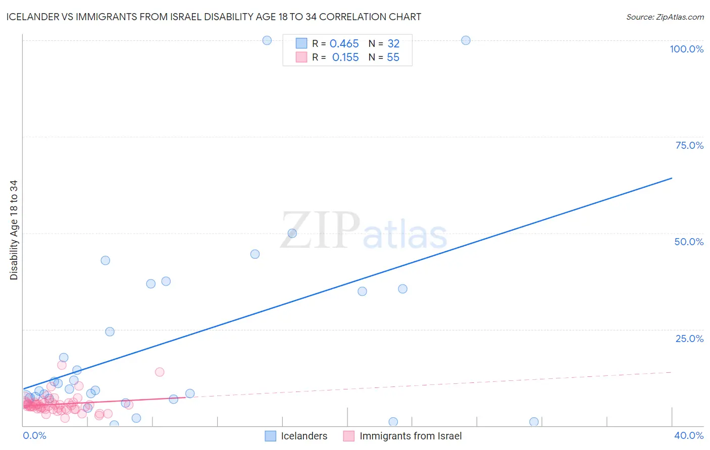 Icelander vs Immigrants from Israel Disability Age 18 to 34