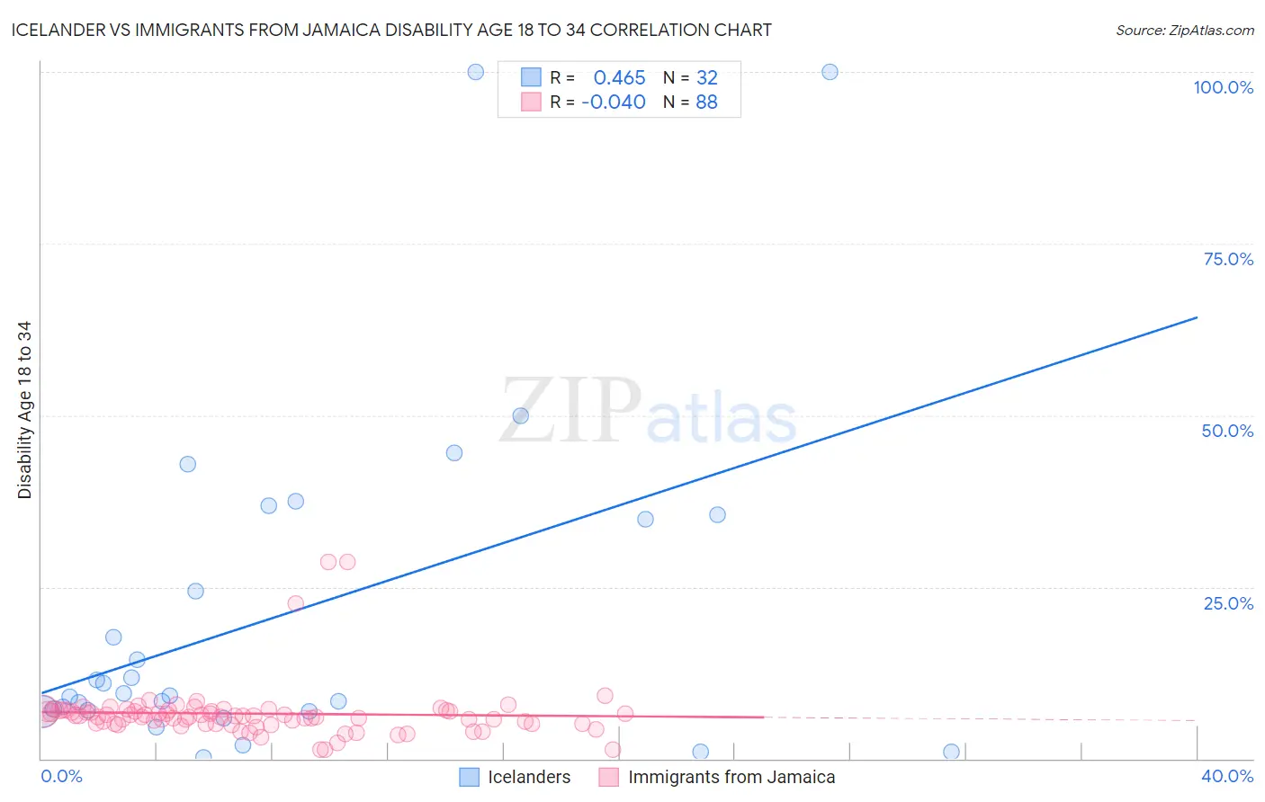 Icelander vs Immigrants from Jamaica Disability Age 18 to 34