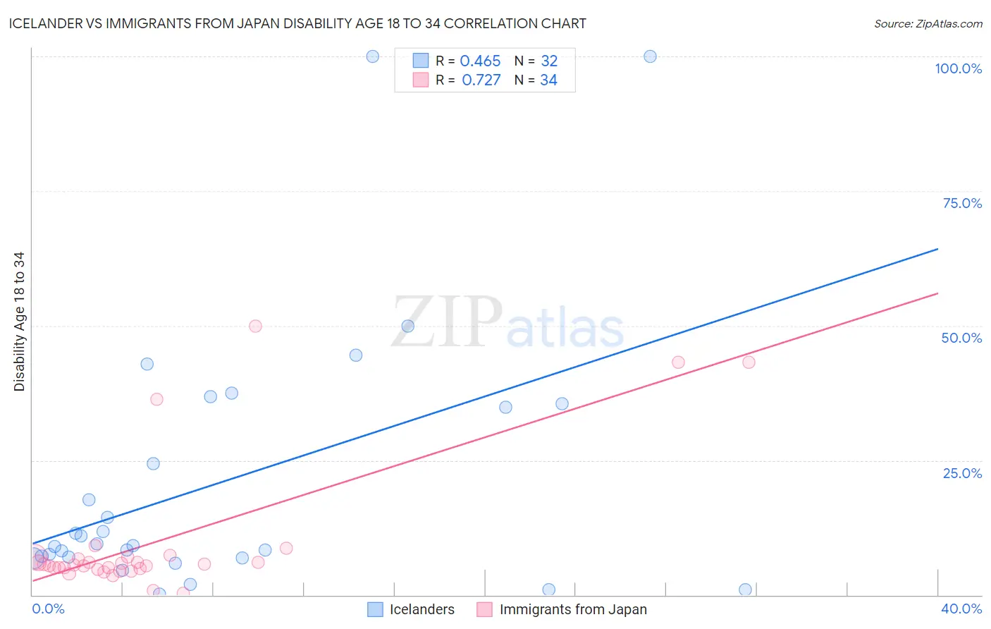 Icelander vs Immigrants from Japan Disability Age 18 to 34