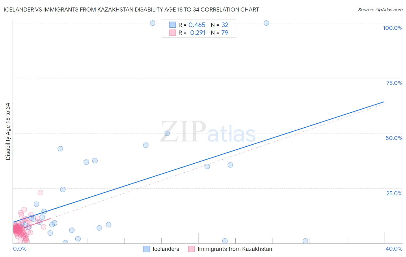 Icelander vs Immigrants from Kazakhstan Disability Age 18 to 34